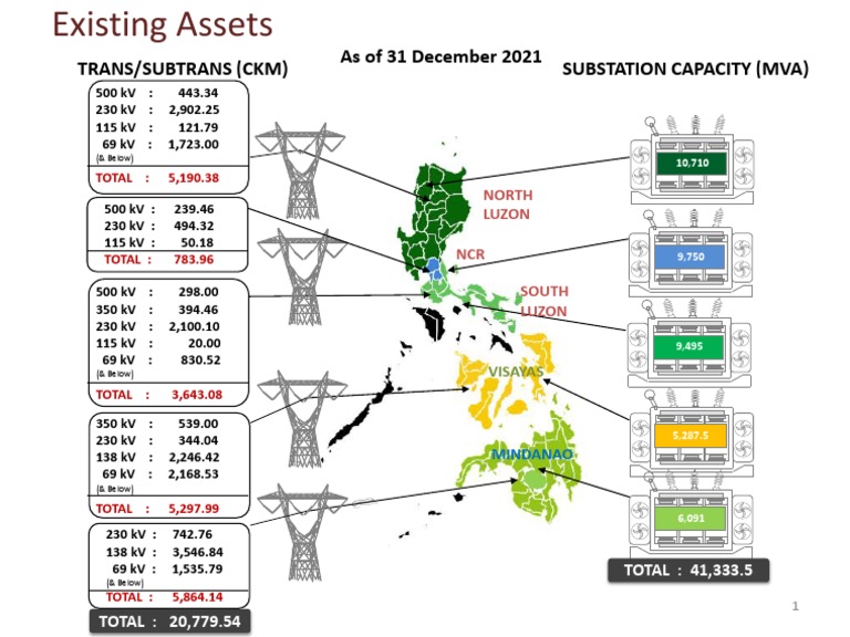 Substation Capacity Overview by Voltage | PDF | Computers