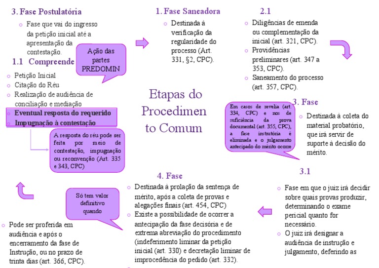 Etapas do Procedimento Comum Cível | PDF | Sentença (jurídico) | Lei ...