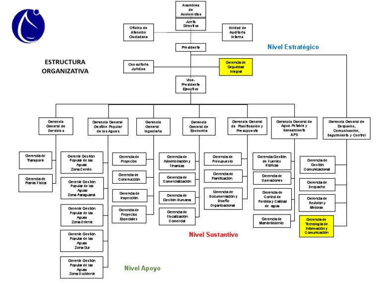 Estructura Organizativa de Gestión de Aguas | PDF | Economias | Business
