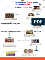 Línea de Tiempo Independencia Del Ecuador