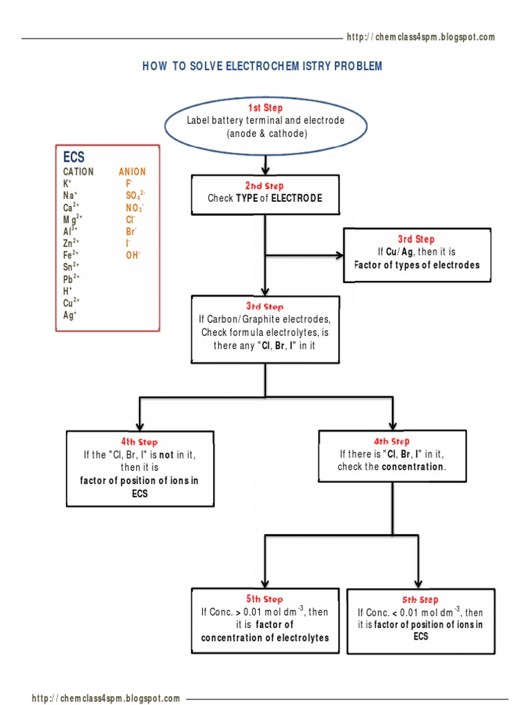 How To Solve Electrochemistry Problem PDF