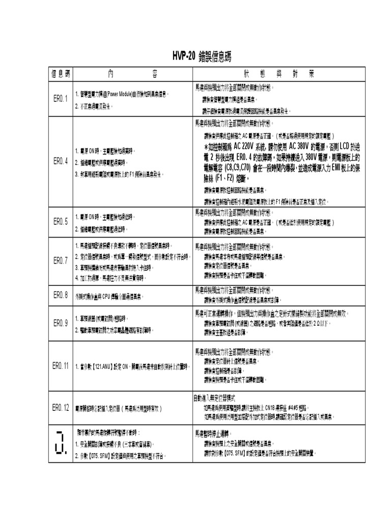 HVP 20 Error - Code TW | PDF