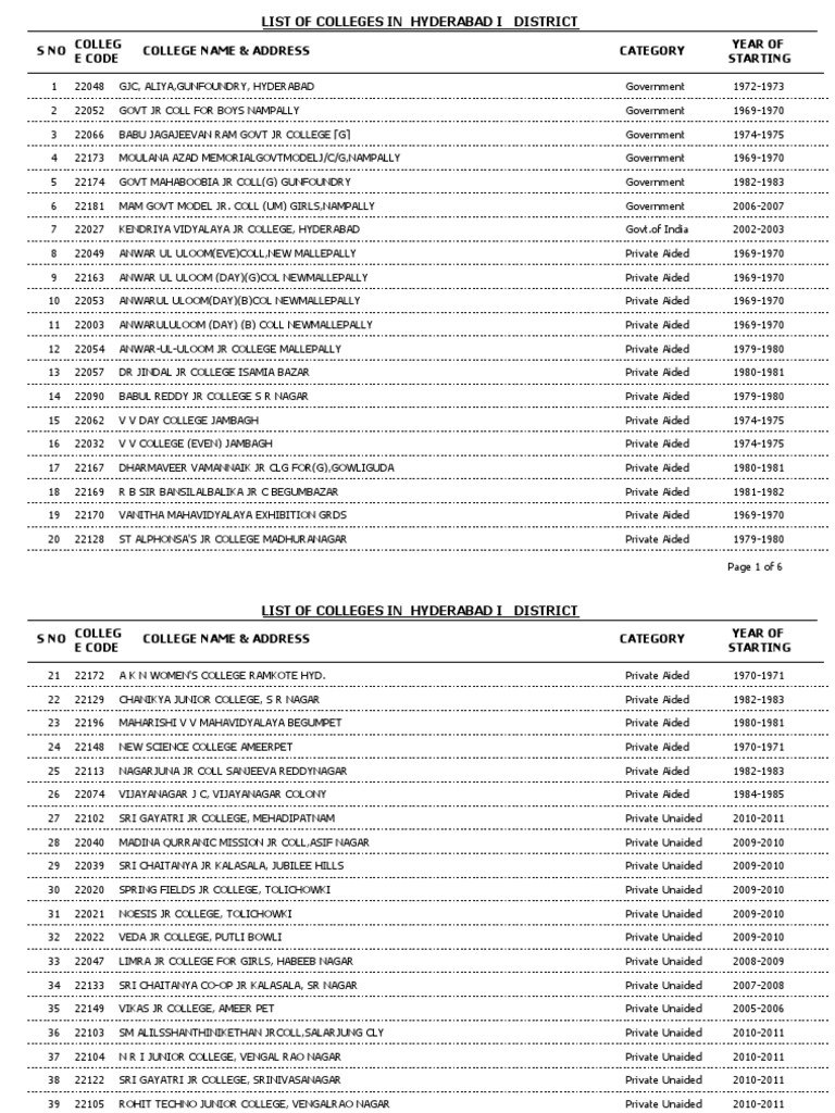 List of Colleges in Hyderabad I District: Details of 115 Colleges Including  College Code, Name, Address, Category, and Year of Starting