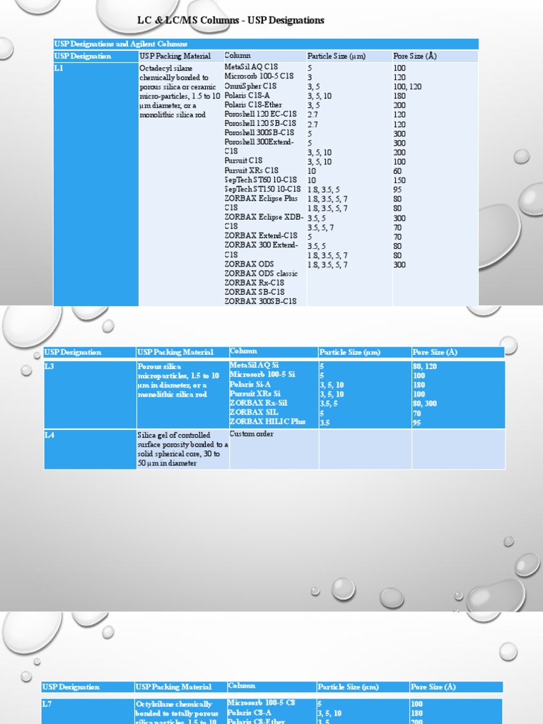 LC & LC/MS Columns USP Designations PDF High Performance Liquid