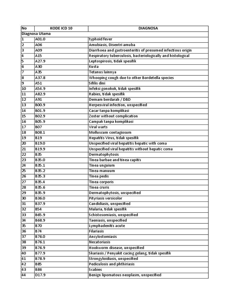 No Kode Icd 10 Diagnosa Diagnosa Utama | PDF | Human Tooth | Childbirth