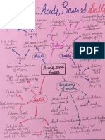 Acids, Bases & Salts Assignments