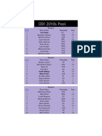 Players Pool - ODI 2010s