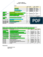 Subject Offering Graduate Program of The Professional Education Department