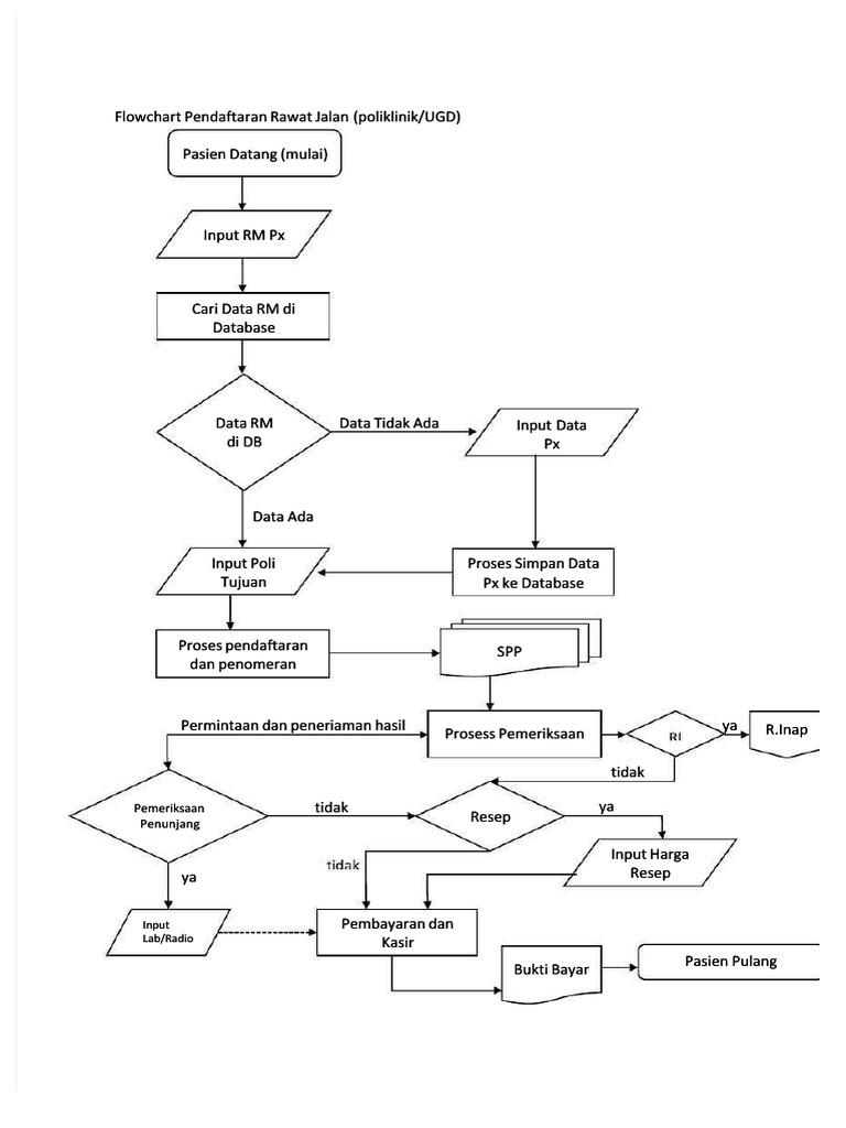PDF Flowchart Simrs Compress | PDF