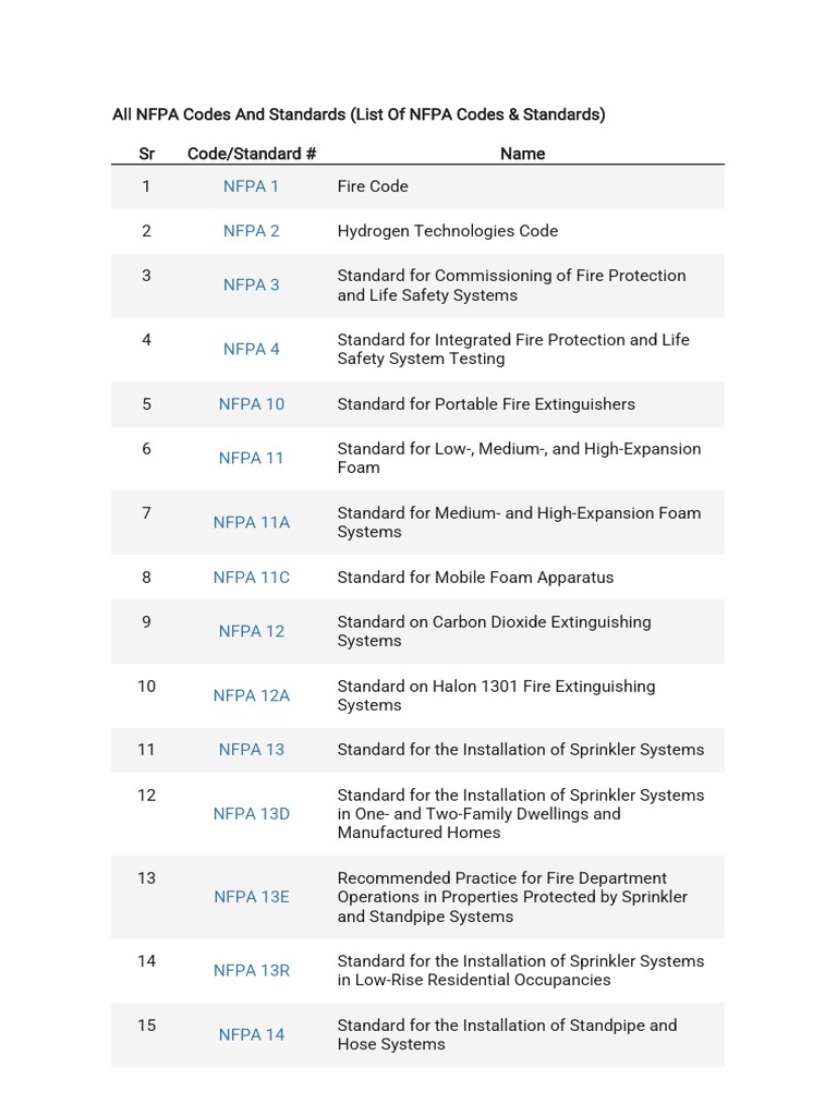 NFPA All Codes PDF Fires Firefighter