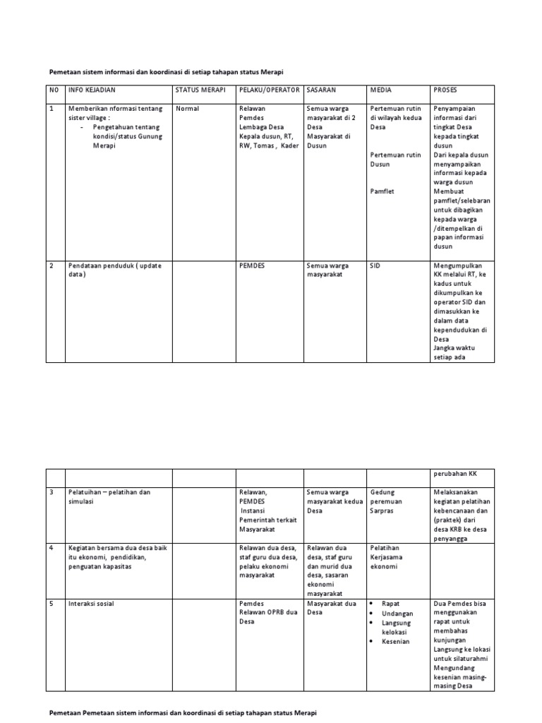 Koordinasi Penanganan Status Merapi | PDF