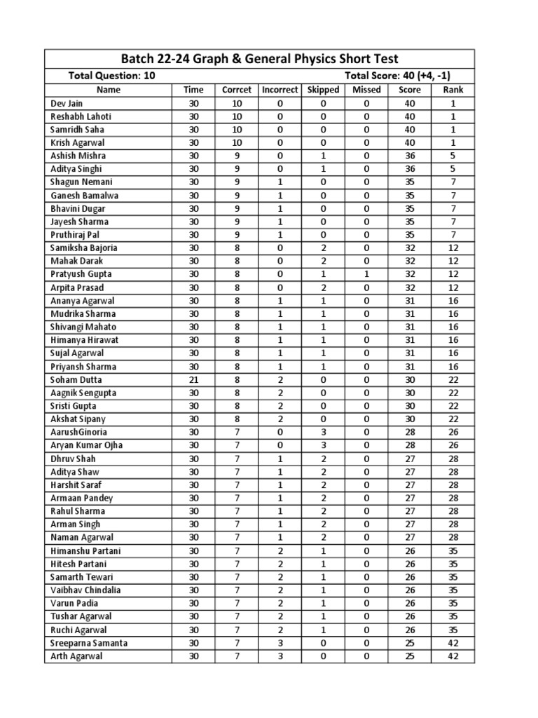 Batch 22-24 Physics Test Results | PDF