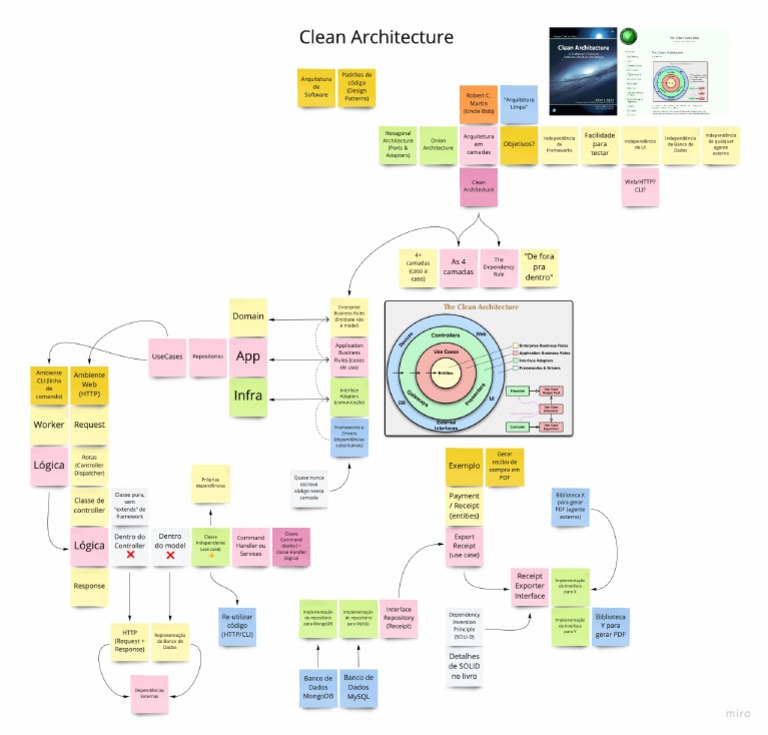 Clean Architecture | PDF