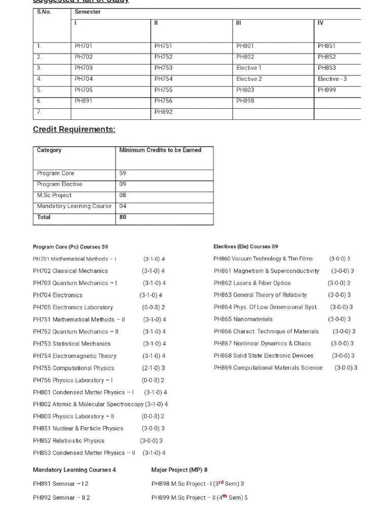 Nit surathcal msc physics syllabus pdf