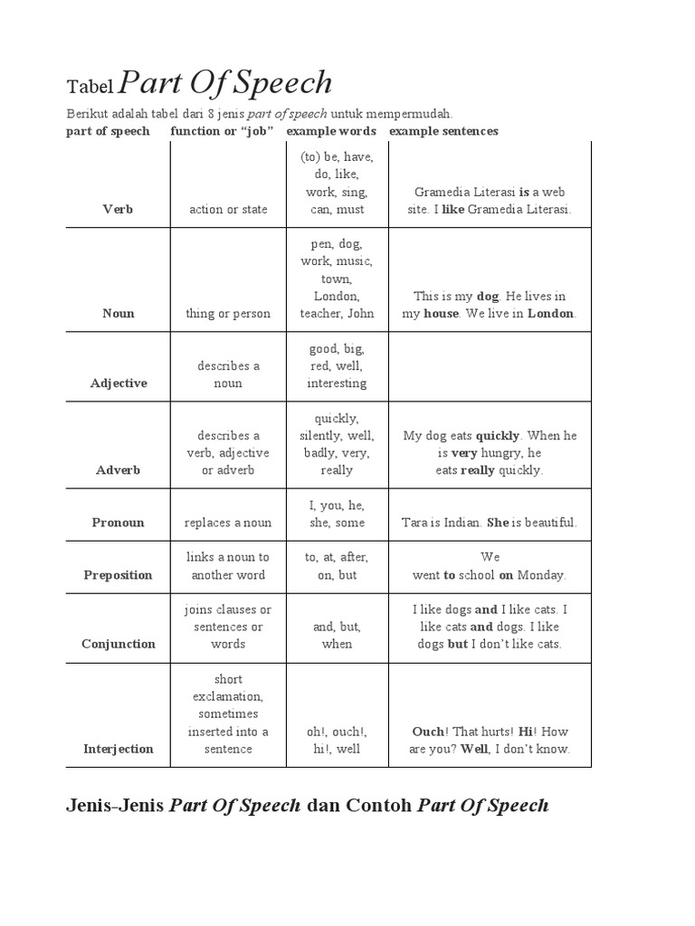 Jenis dan Contoh Part of Speech | PDF