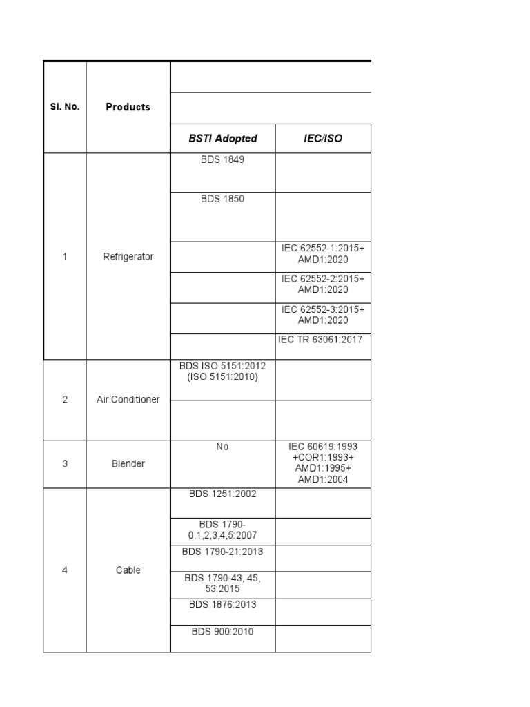 BSTI Product Standards List 2025 | PDF