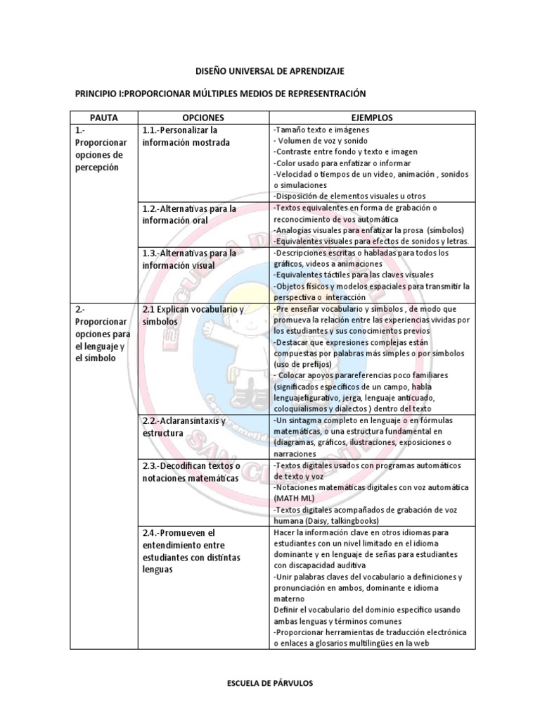EJEMPLOS Principios DUA | PDF | Evaluación | Aprendizaje