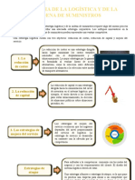 Estrategia de La Logística y de La Cadena de Suministros