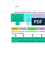 Los Dones Ministeriales