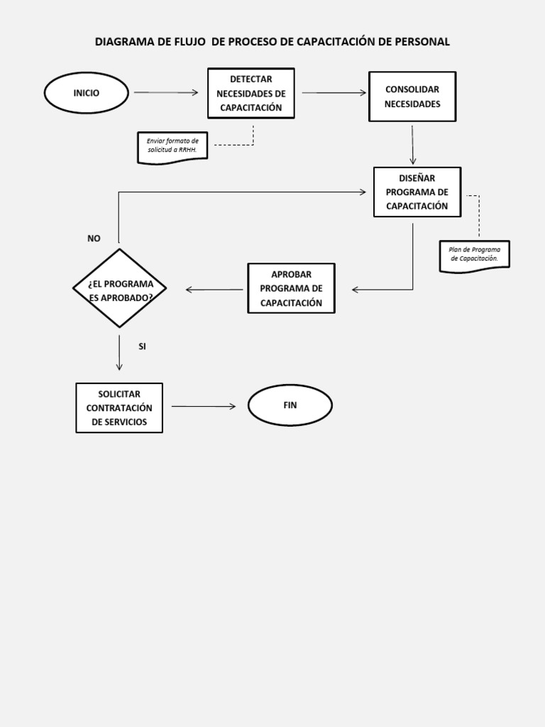 Diagrama De Flujo De Proceso De Capacitación De Personal Pdf