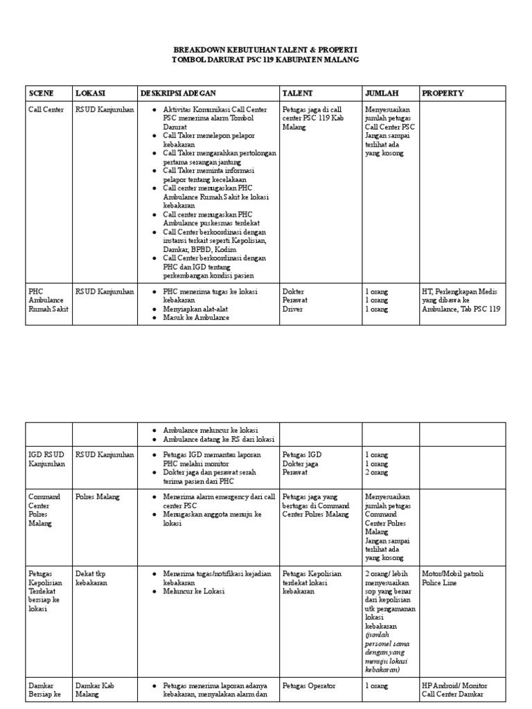 Breakdown Kebutuhan Talent & Properti Tombol Darurat PSC Kab Malang | PDF