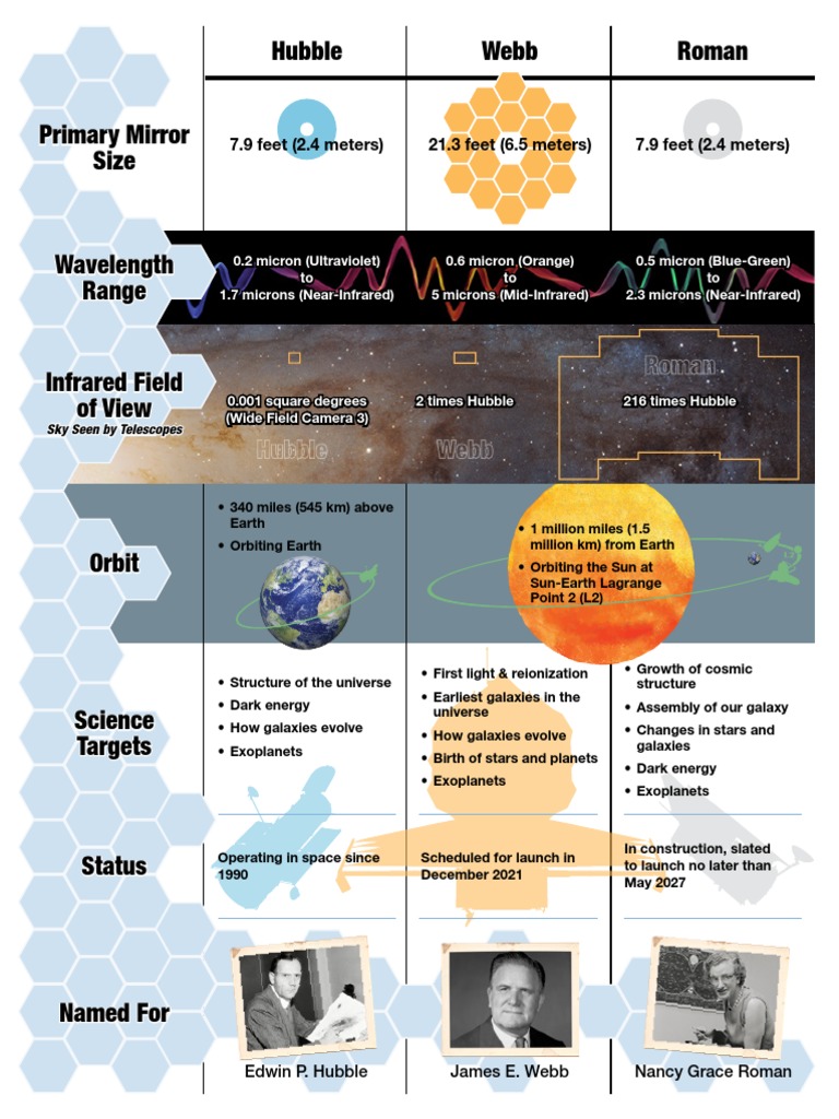 Telescope Comparison Infographic TAGGED PDF Hubble Space