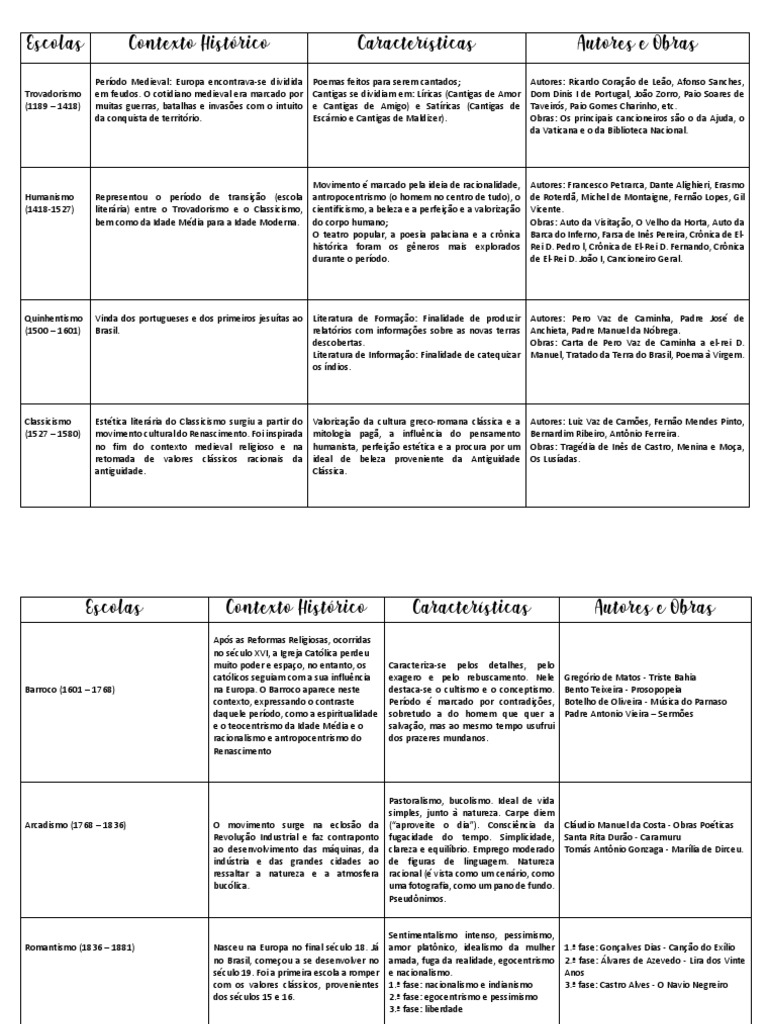 Resumo das Escolas Literárias | PDF | Realismo (artes) | Romantismo