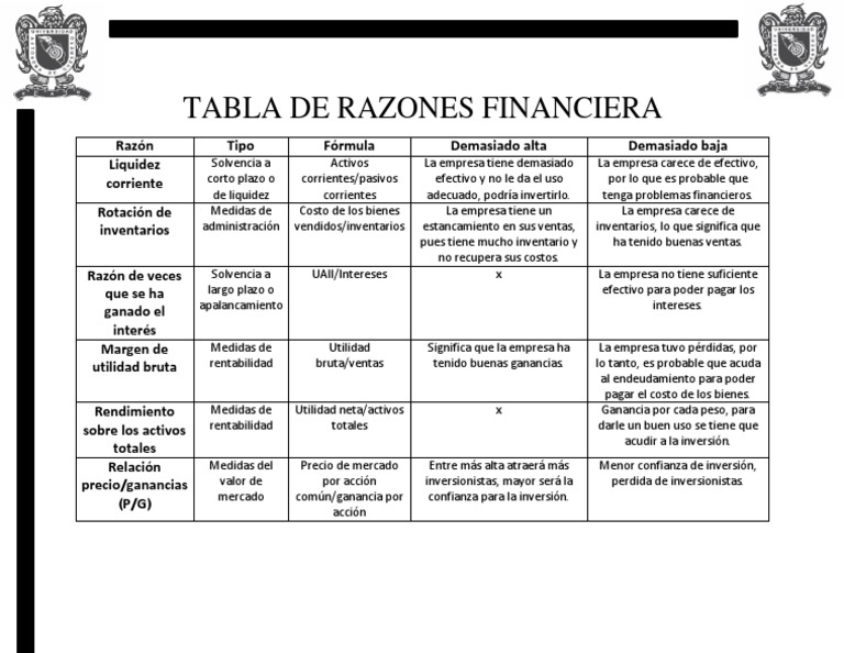 Tabla de Razones Financiera PDF Liquidez de mercado Rentabilidad