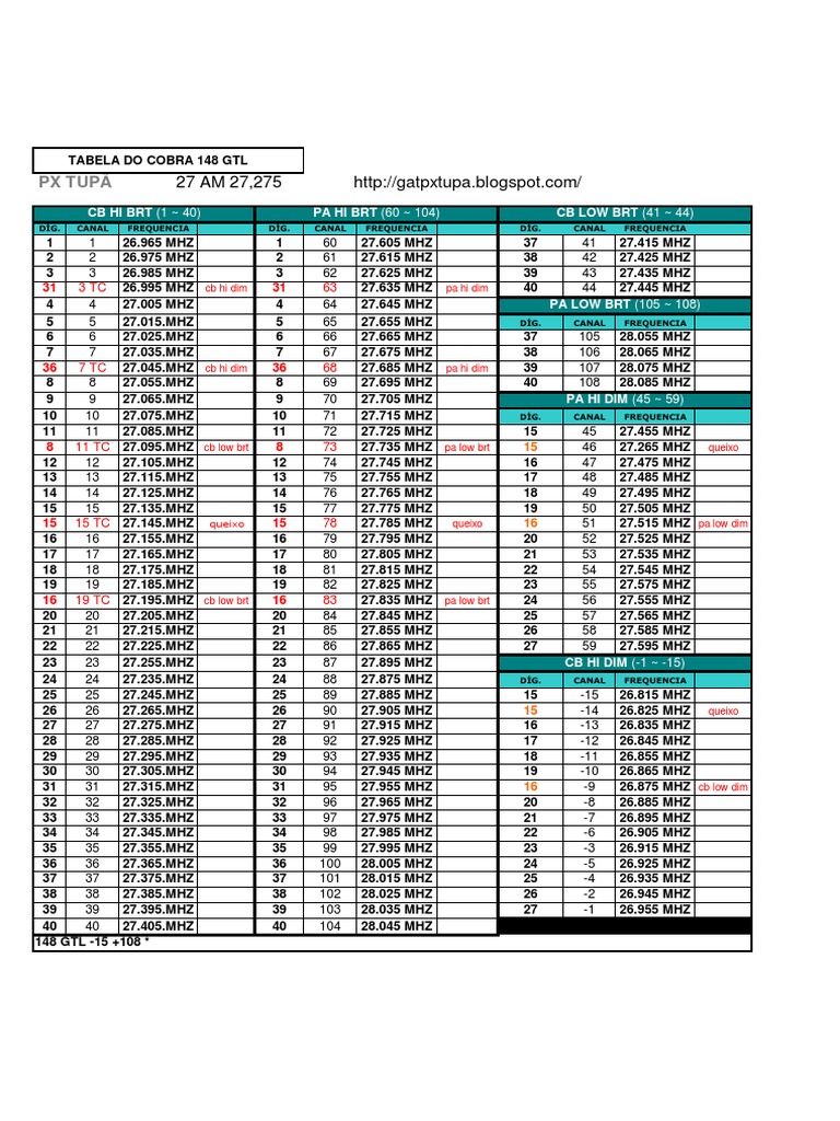 Tabela de Frequências Do Cobra 148 GTL 15 +108 PDF