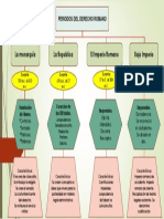 Periodos Del Derecho Romano