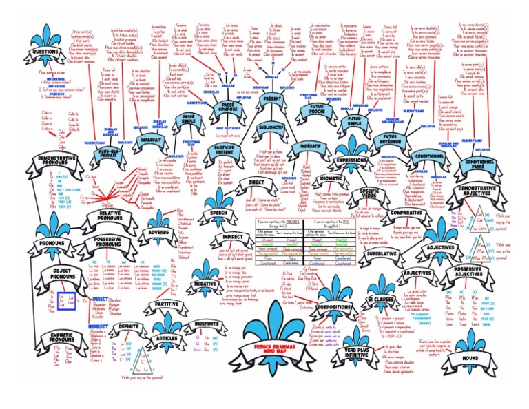 French Grammar Mindmap | PDF