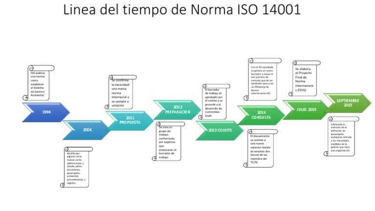 Línea Del Tiempo De Las Normas Iso – ZFCZBQ