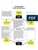 Unpacking Diagram GRADE 7, QUARTER 4th Quarter Transfer: Compose An Informative Essay