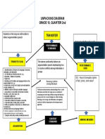 S2.3 Template of Unit Standards and Competencies Diagram Eng 10 2nd Q