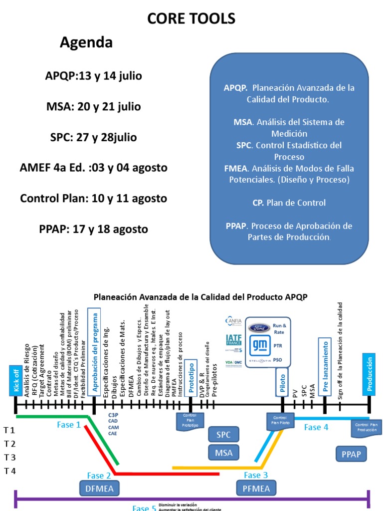 Guía de APQP y Herramientas Clave | PDF | Informática | Calidad