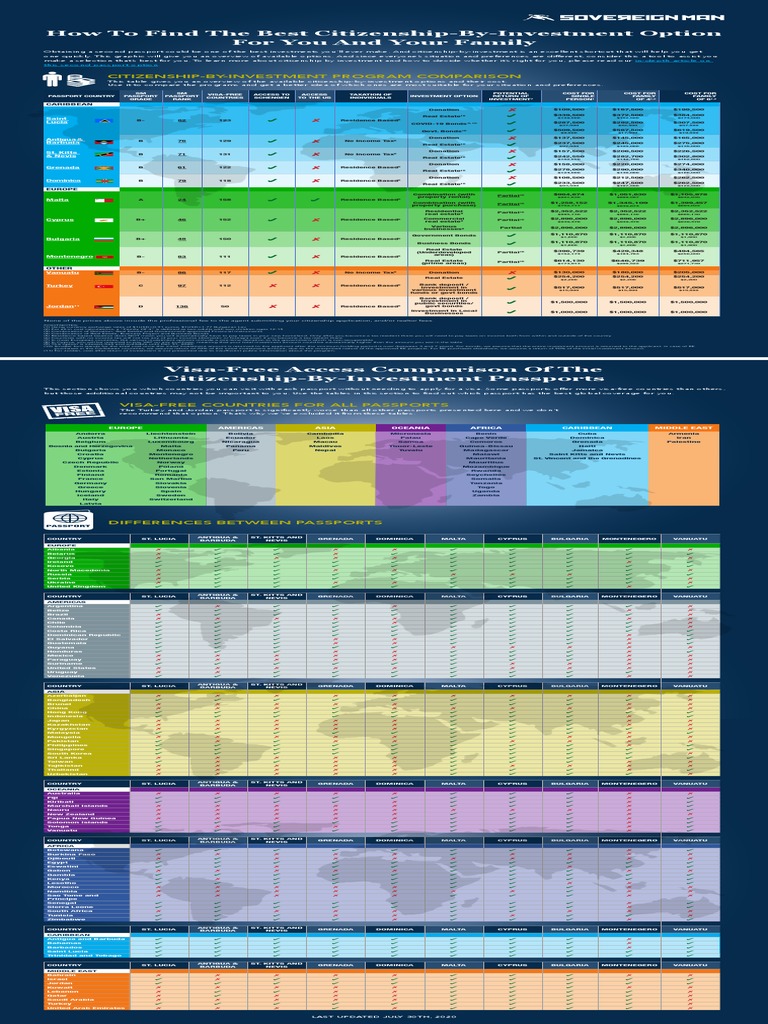 Best Citizenship-by-Investment Options | PDF | Taxes | Economies