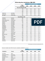 SF - BayArea (CA) Pavement Condition Index - 2006-10