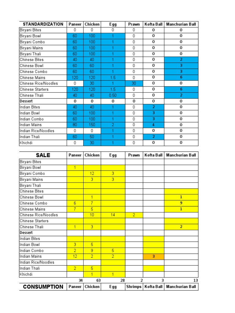 Raw Material Consumption Overview | PDF | Indian Cuisine | Regional ...