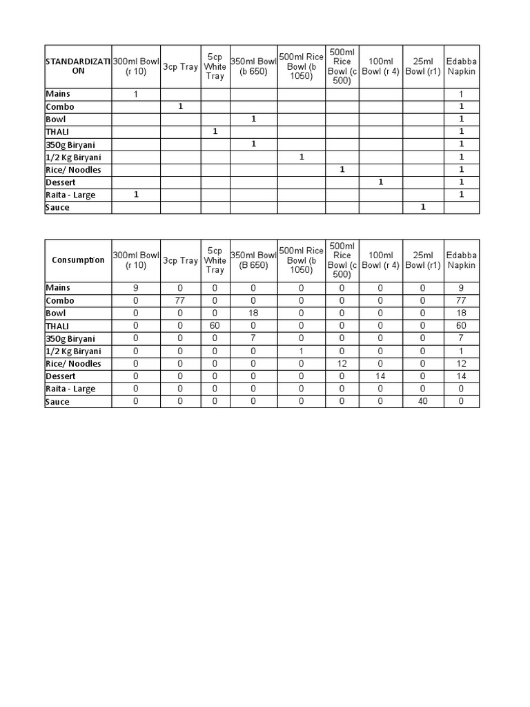 Packaging Material Consumption Report | PDF | Foods | Cooking
