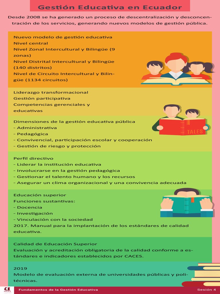 Fundamentos de La Gestion Educativa | PDF