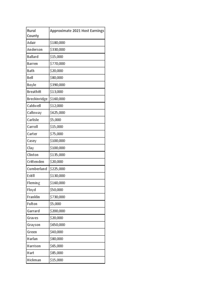 AirBnB KY County Breakdown | PDF