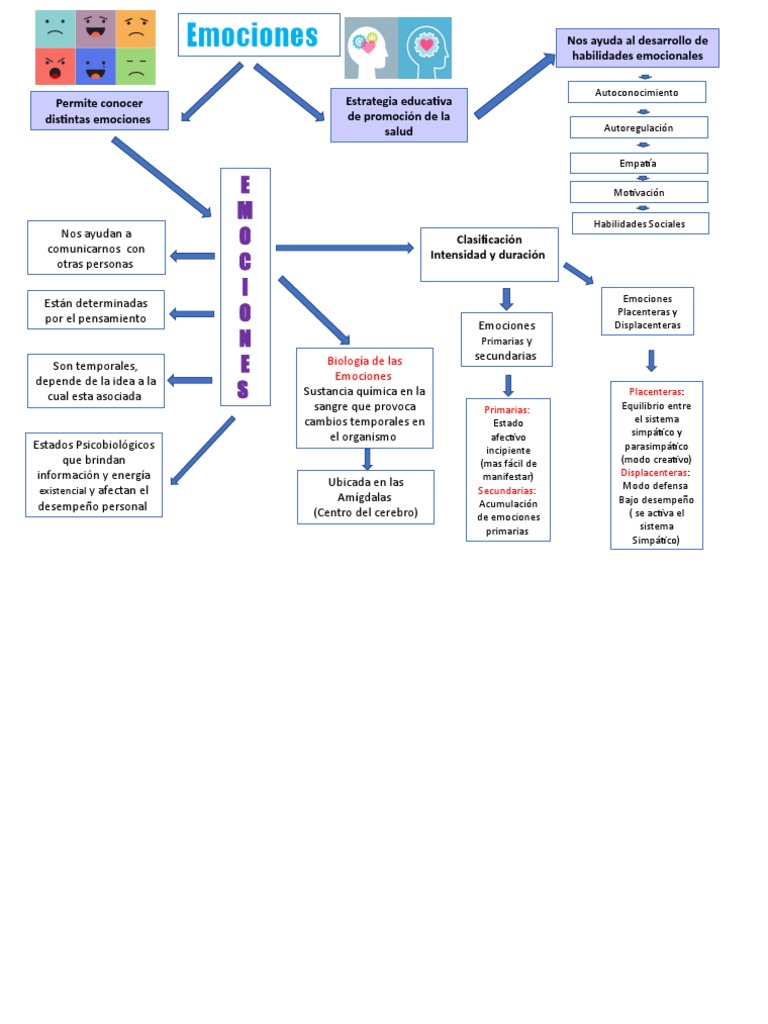 Mapa Conceptual de Emociones | PDF | Las emociones | Neurociencia