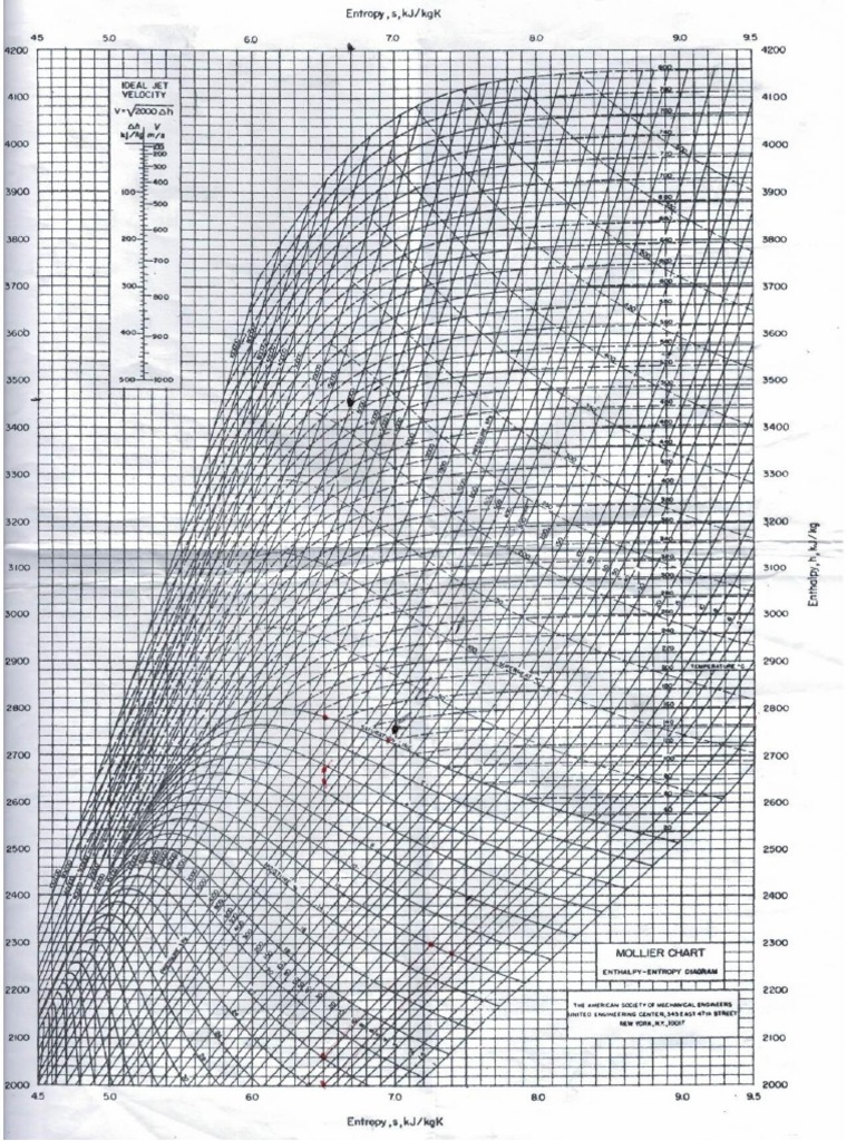 Diagrama de Mollier | PDF