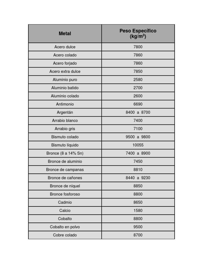 Tabla de Pesos Especificos de Algunos Materiales PDF Bronce Rieles