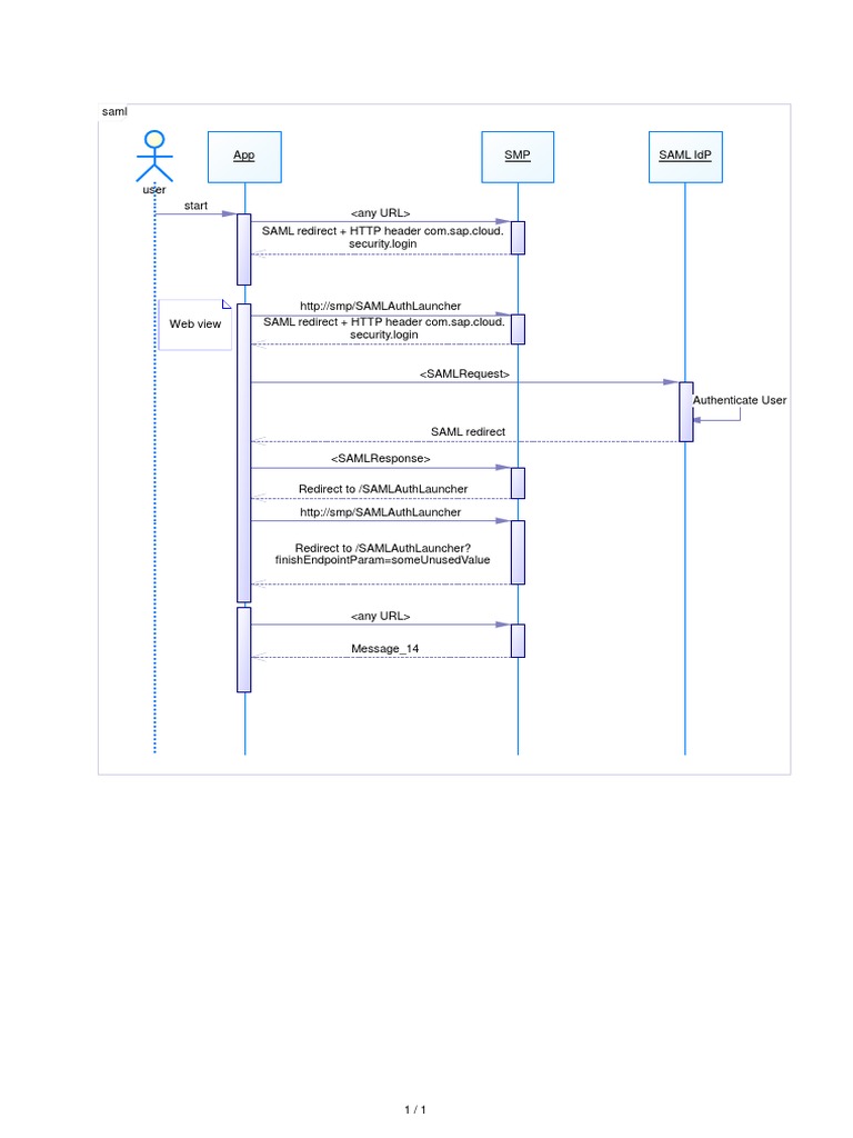 SMP Saml Client Flow | PDF