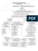 Purchase Process Flow Chart