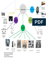 Mapa Mental Evolucion de La Red