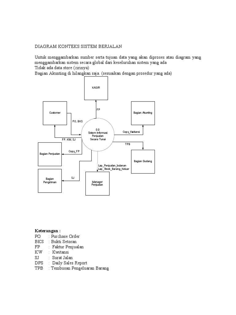 Diagram Konteks Sistem Berjalan