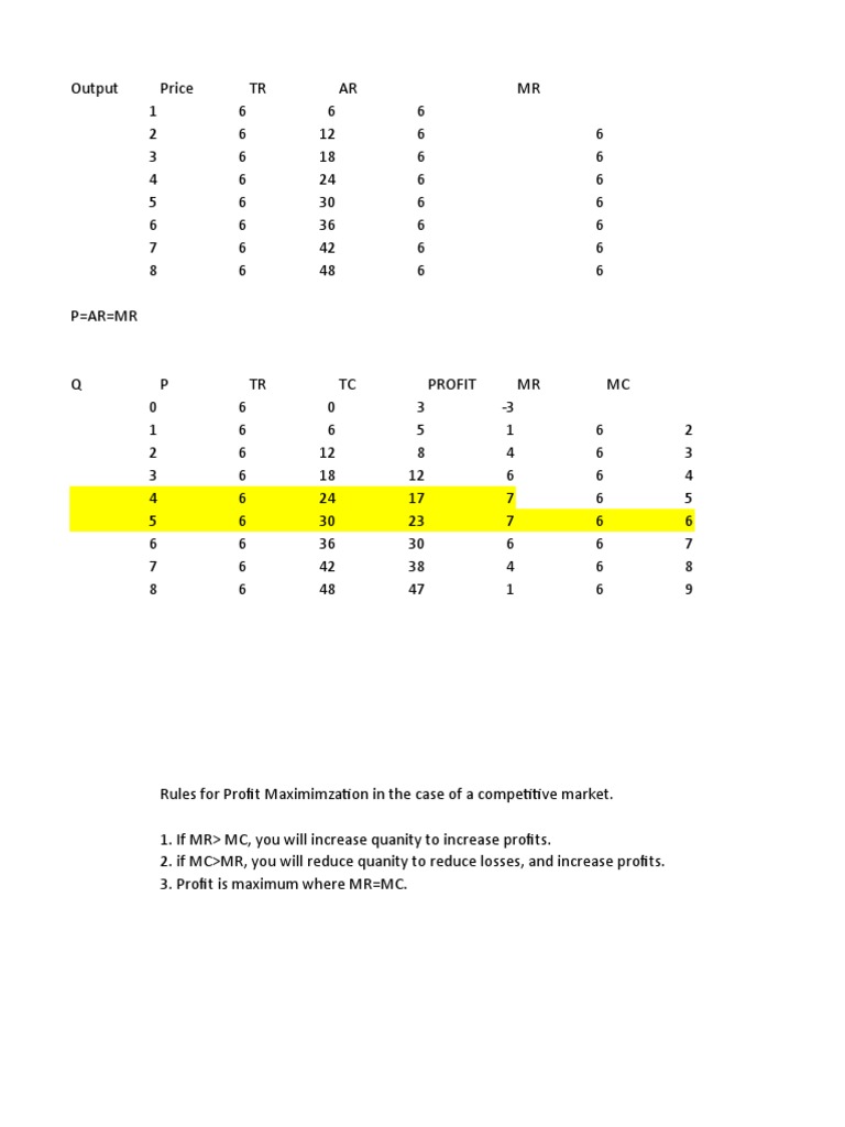 Profit Maximization in A Competitive Market-3 | PDF