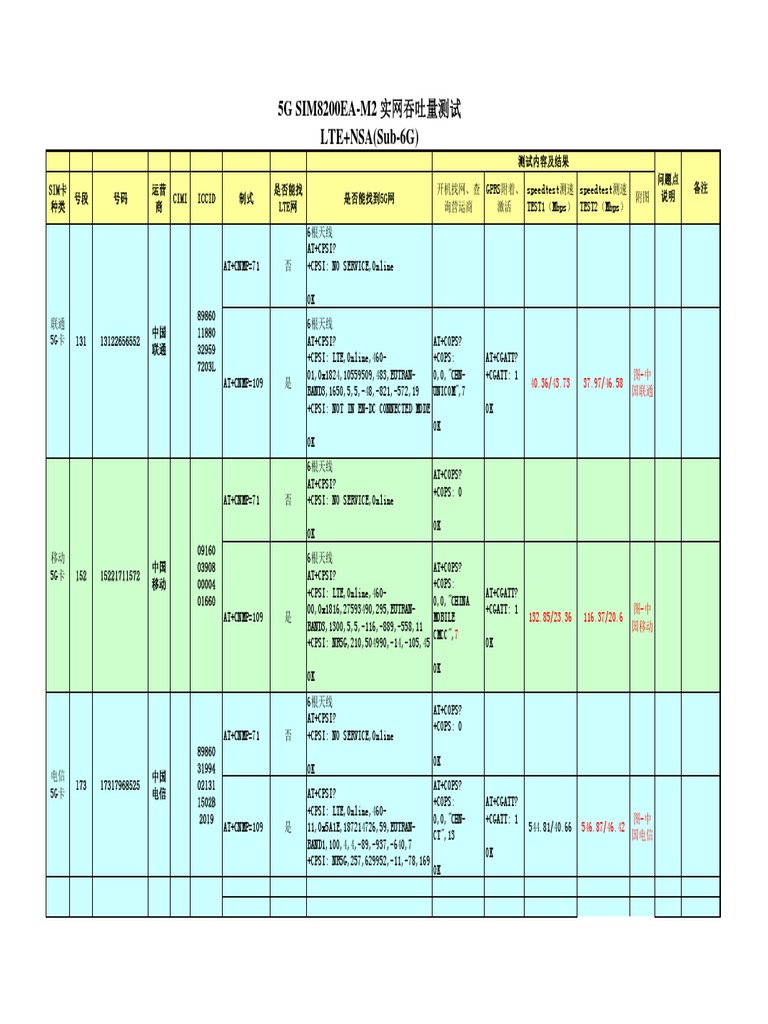 5G - SIM8200EA-M2 - SIM Card - Test Report 20200226 | PDF